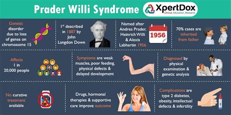 prada willy syndrome|prader willi syndrome fact sheet.